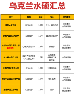 乌克兰敖德萨国立经济大学硕士