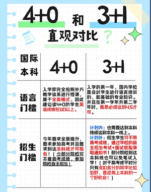 中国石油大学3+1国际本科学费