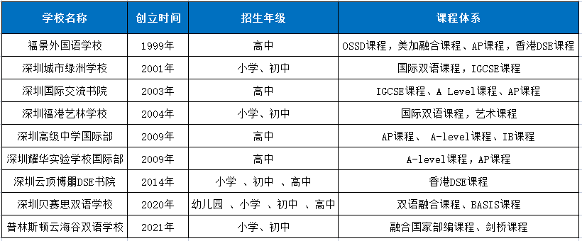 深圳福田区国际学校