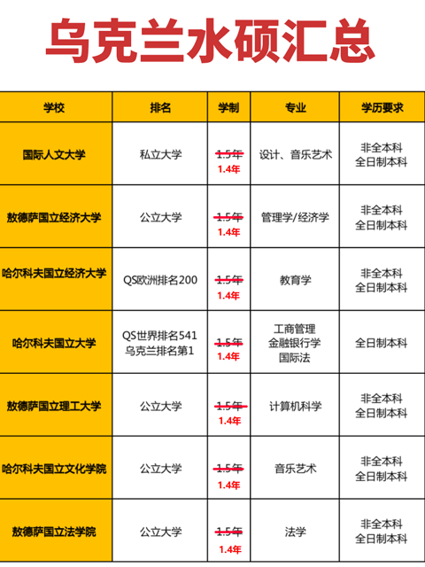 中国认可的乌克兰大学